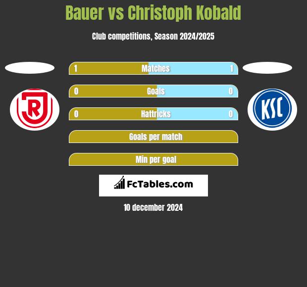 Bauer vs Christoph Kobald h2h player stats