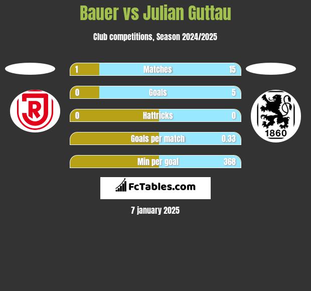 Bauer vs Julian Guttau h2h player stats