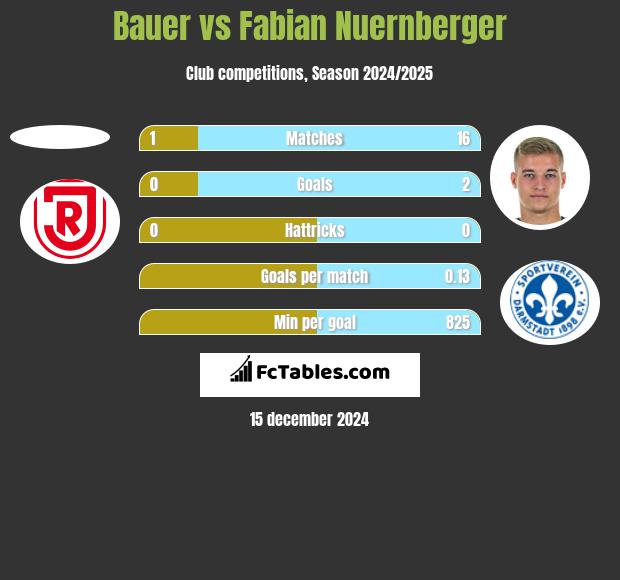 Bauer vs Fabian Nuernberger h2h player stats