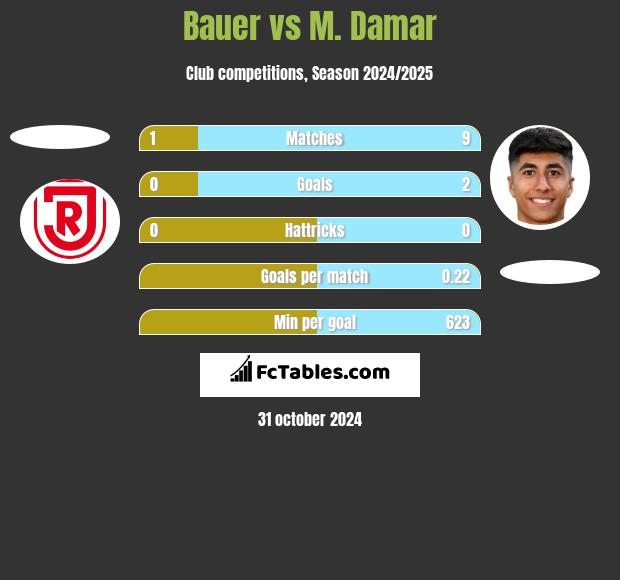 Bauer vs M. Damar h2h player stats