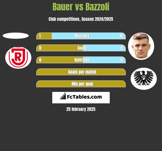 Bauer vs Bazzoli h2h player stats