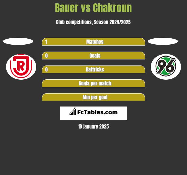 Bauer vs Chakroun h2h player stats