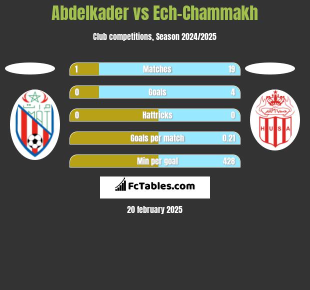 Abdelkader vs Ech-Chammakh h2h player stats