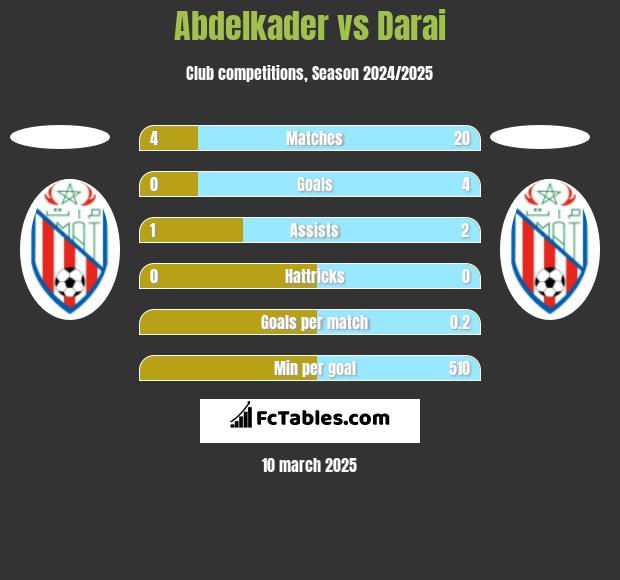 Abdelkader vs Darai h2h player stats