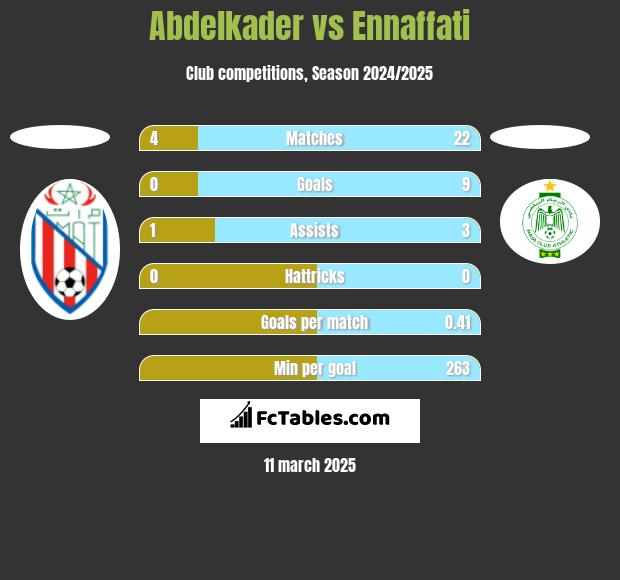 Abdelkader vs Ennaffati h2h player stats