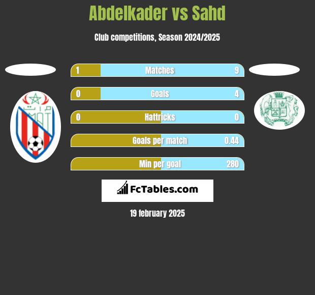 Abdelkader vs Sahd h2h player stats