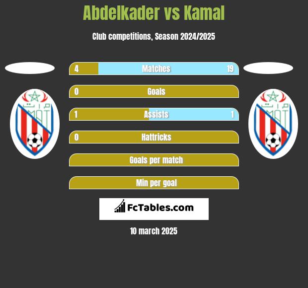 Abdelkader vs Kamal h2h player stats