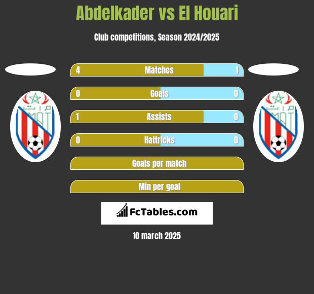 Abdelkader vs El Houari h2h player stats