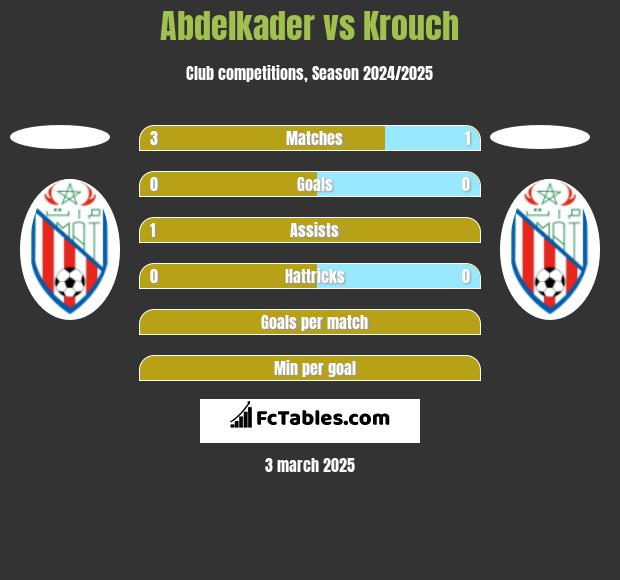 Abdelkader vs Krouch h2h player stats