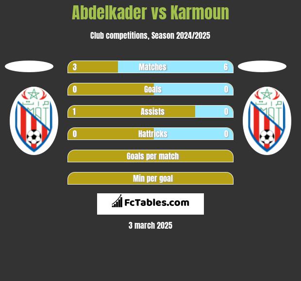 Abdelkader vs Karmoun h2h player stats