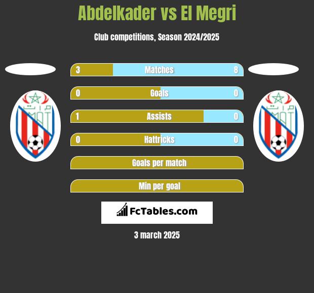 Abdelkader vs El Megri h2h player stats