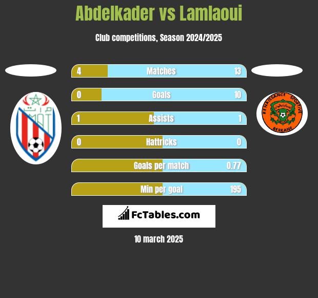 Abdelkader vs Lamlaoui h2h player stats