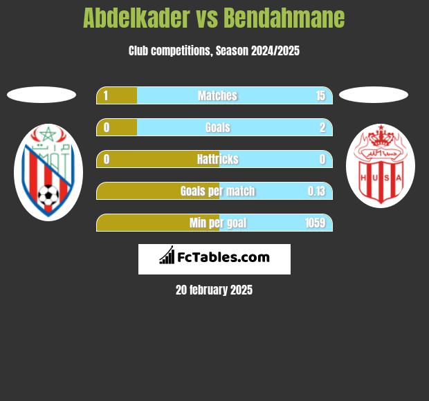 Abdelkader vs Bendahmane h2h player stats