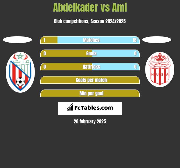 Abdelkader vs Ami h2h player stats