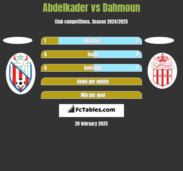 Abdelkader vs Dahmoun h2h player stats