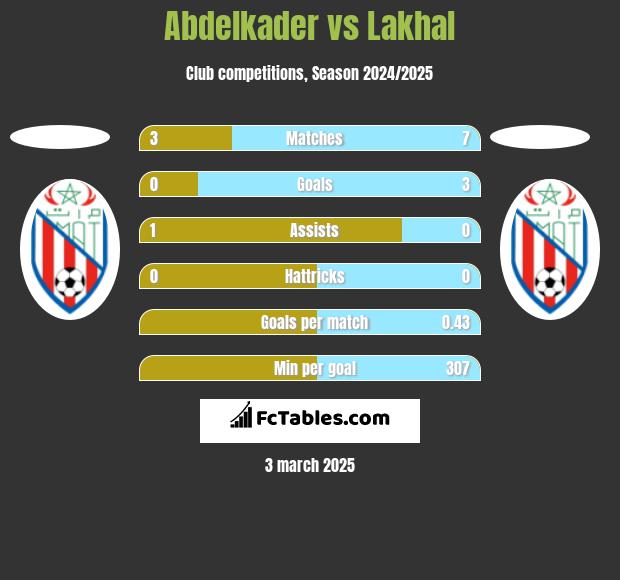 Abdelkader vs Lakhal h2h player stats