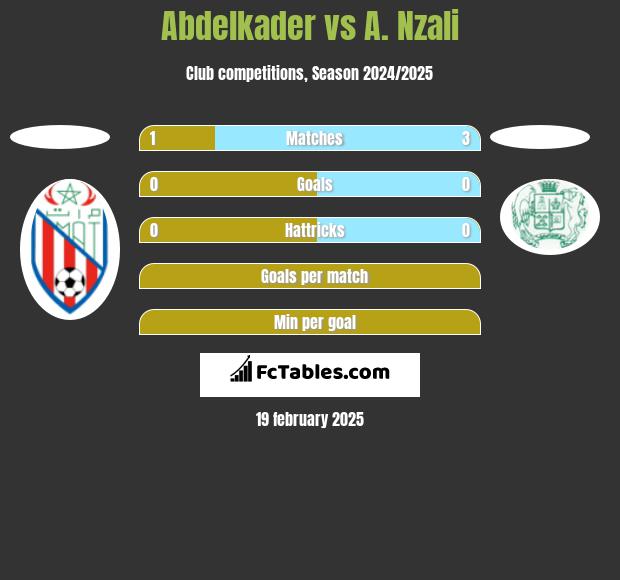 Abdelkader vs A. Nzali h2h player stats