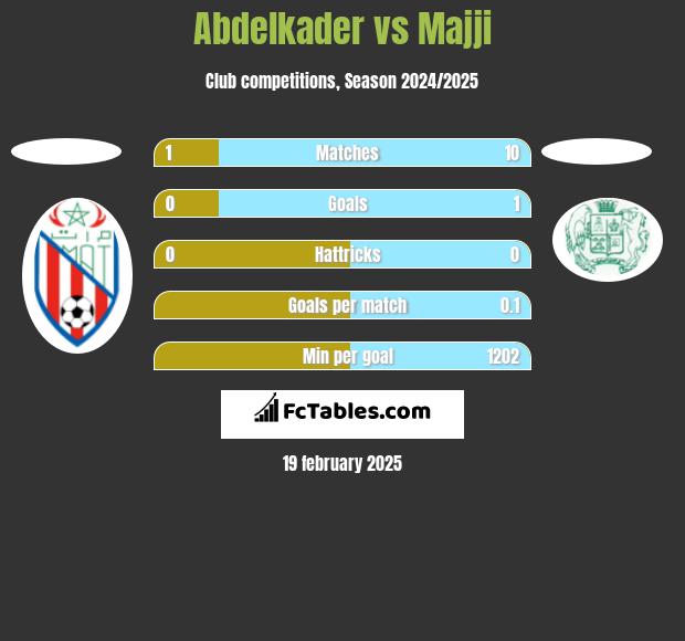 Abdelkader vs Majji h2h player stats