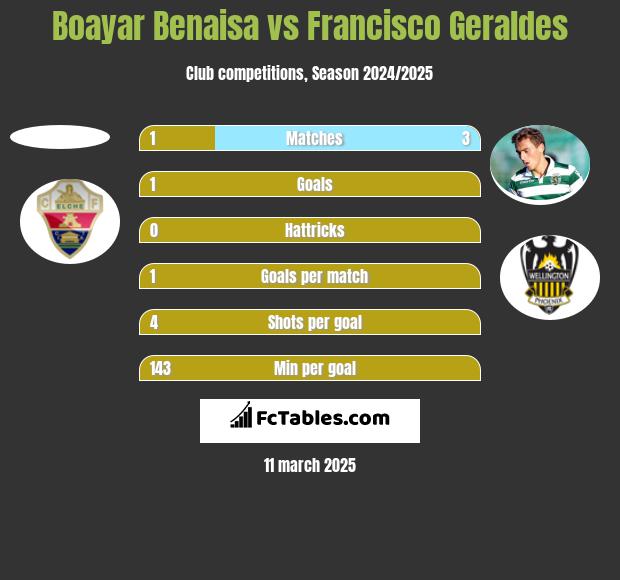 Boayar Benaisa vs Francisco Geraldes h2h player stats