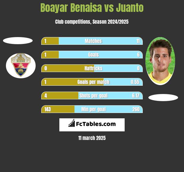 Boayar Benaisa vs Juanto h2h player stats