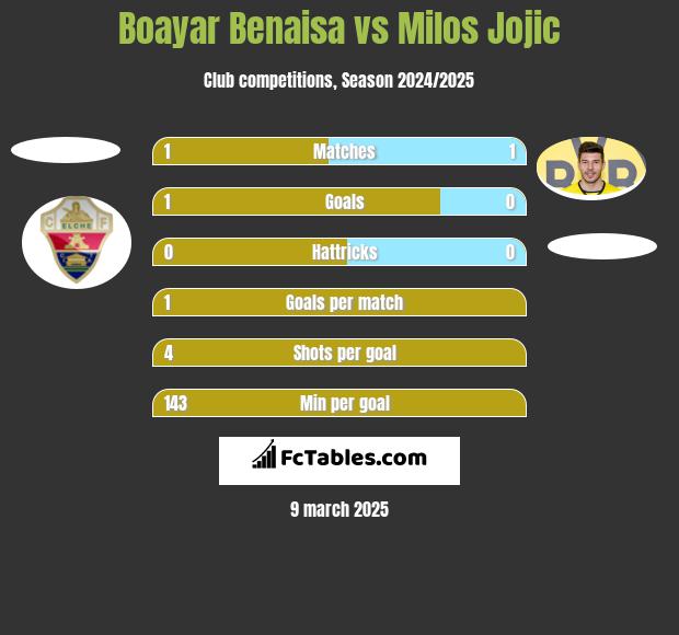 Boayar Benaisa vs Milos Jojic h2h player stats