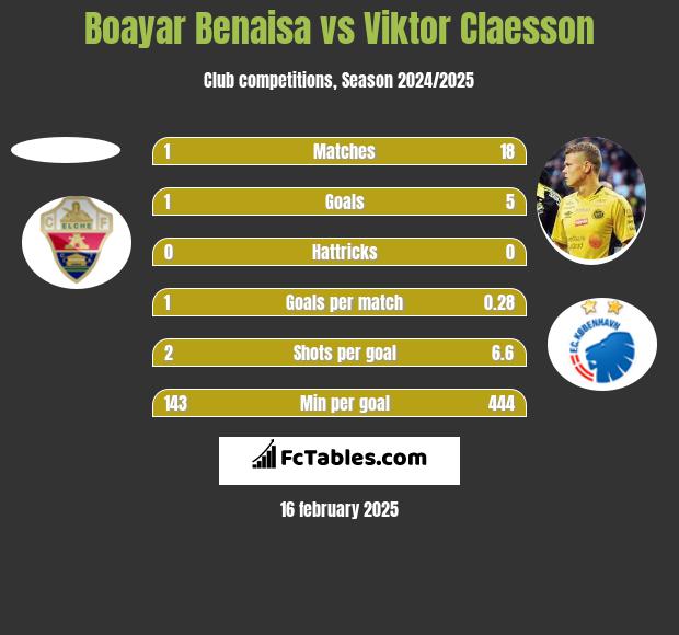 Boayar Benaisa vs Viktor Claesson h2h player stats