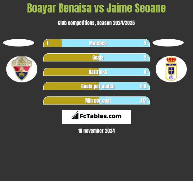 Boayar Benaisa vs Jaime Seoane h2h player stats