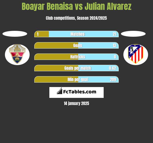 Boayar Benaisa vs Julian Alvarez h2h player stats