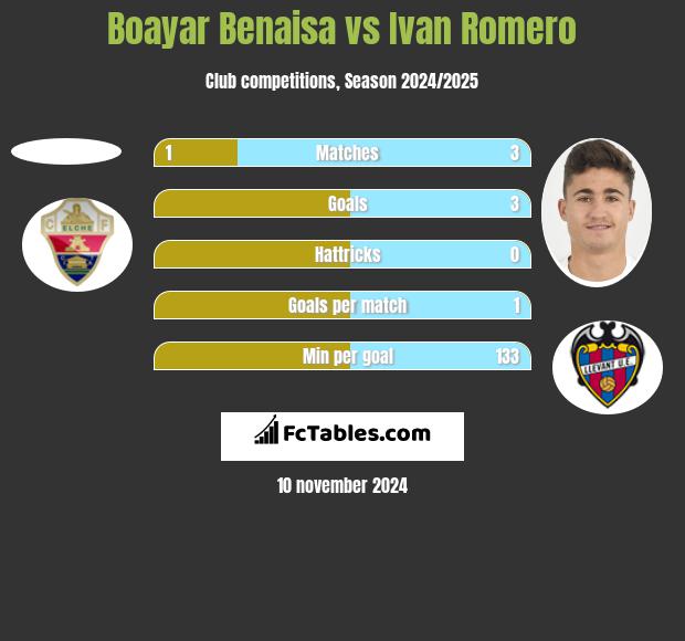 Boayar Benaisa vs Ivan Romero h2h player stats