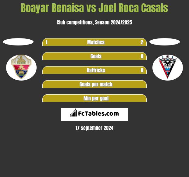 Boayar Benaisa vs Joel Roca Casals h2h player stats