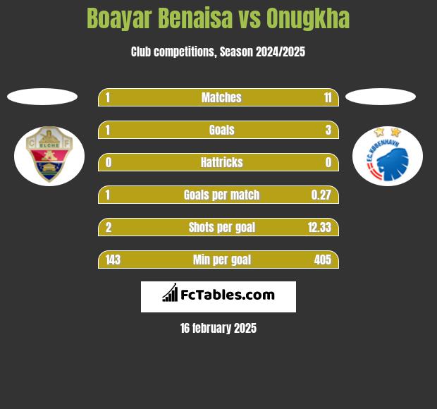 Boayar Benaisa vs Onugkha h2h player stats