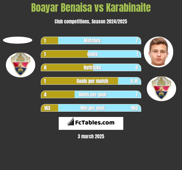 Boayar Benaisa vs Karabinaite h2h player stats