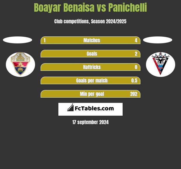 Boayar Benaisa vs Panichelli h2h player stats