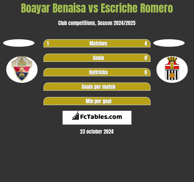 Boayar Benaisa vs Escriche Romero h2h player stats