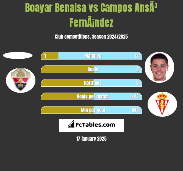 Boayar Benaisa vs Campos AnsÃ³ FernÃ¡ndez h2h player stats