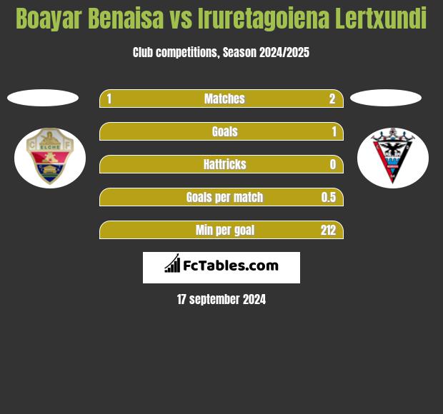 Boayar Benaisa vs Iruretagoiena Lertxundi h2h player stats