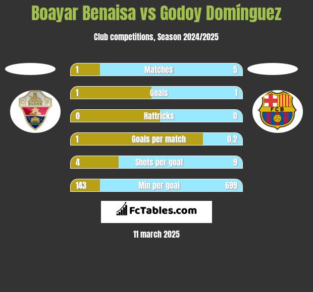 Boayar Benaisa vs Godoy Domínguez h2h player stats