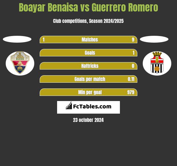 Boayar Benaisa vs Guerrero Romero h2h player stats