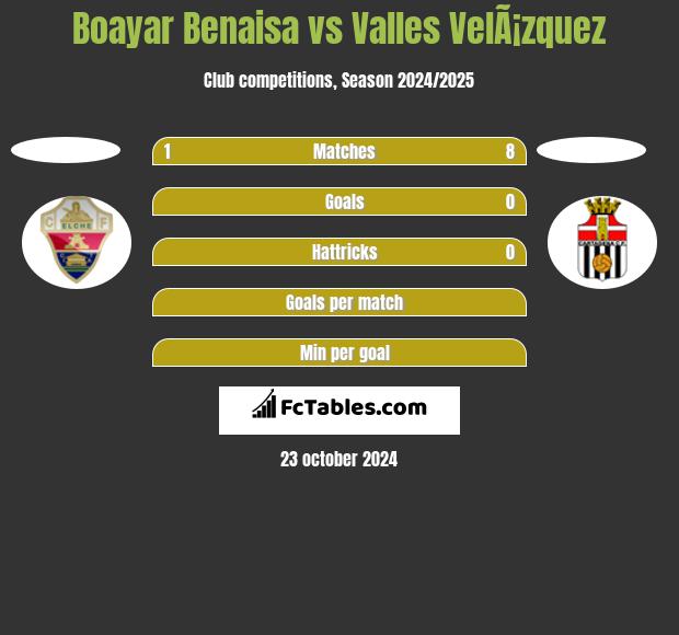 Boayar Benaisa vs Valles VelÃ¡zquez h2h player stats