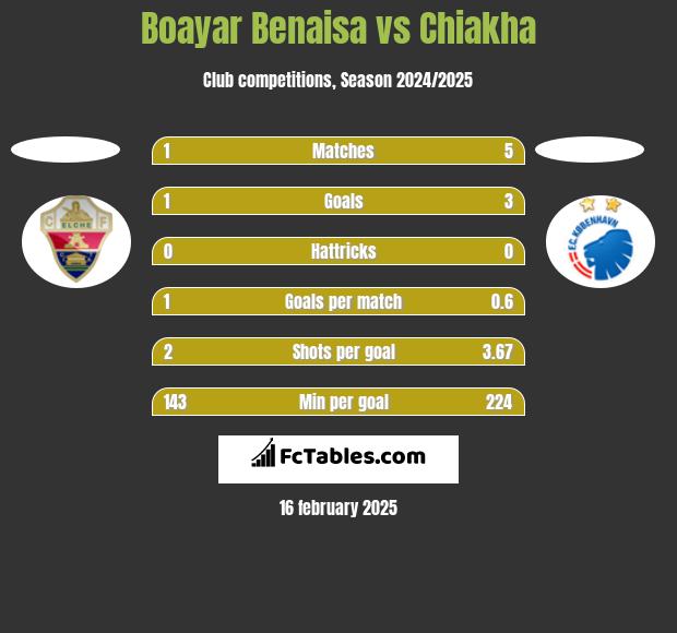 Boayar Benaisa vs Chiakha h2h player stats