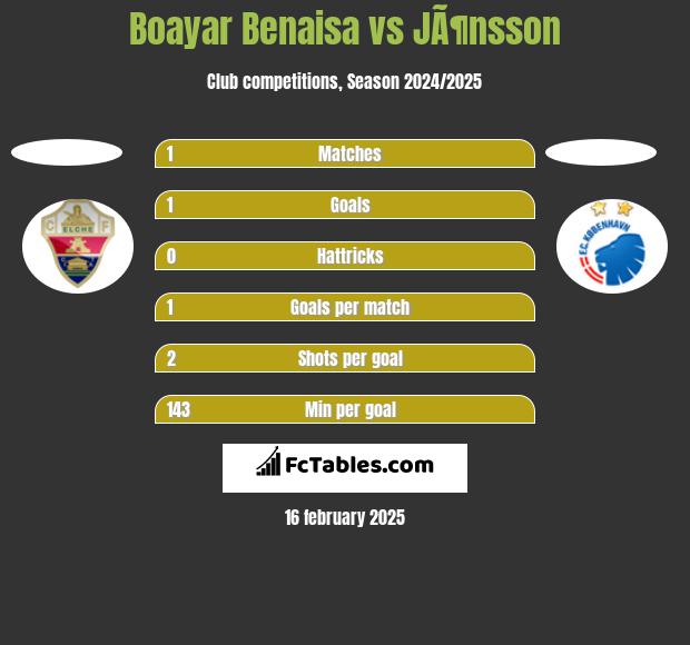 Boayar Benaisa vs JÃ¶nsson h2h player stats