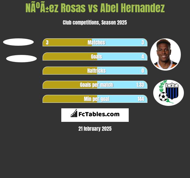 NÃºÃ±ez Rosas vs Abel Hernandez h2h player stats