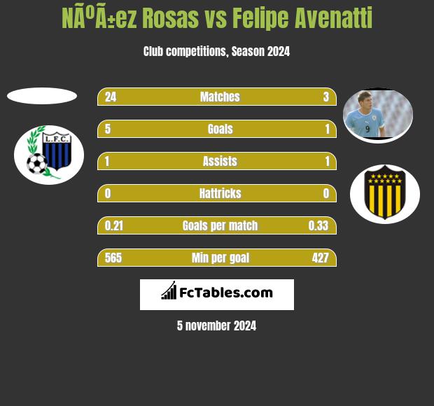 NÃºÃ±ez Rosas vs Felipe Avenatti h2h player stats