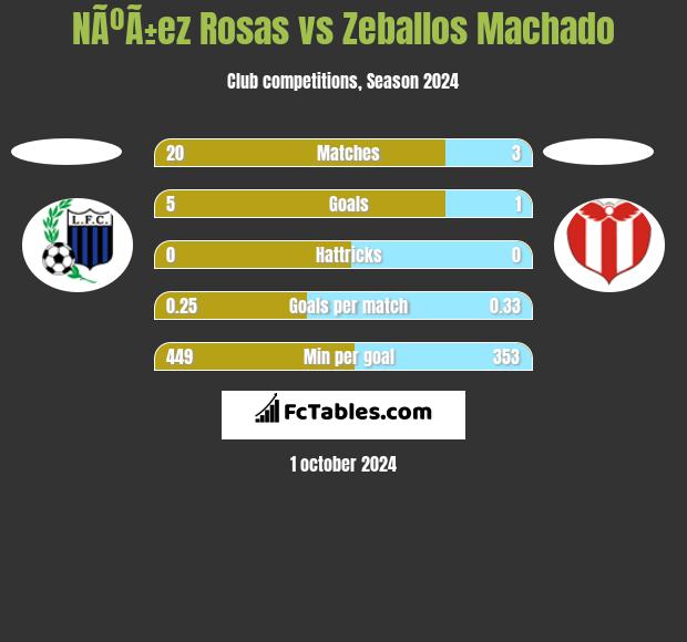 NÃºÃ±ez Rosas vs Zeballos Machado h2h player stats