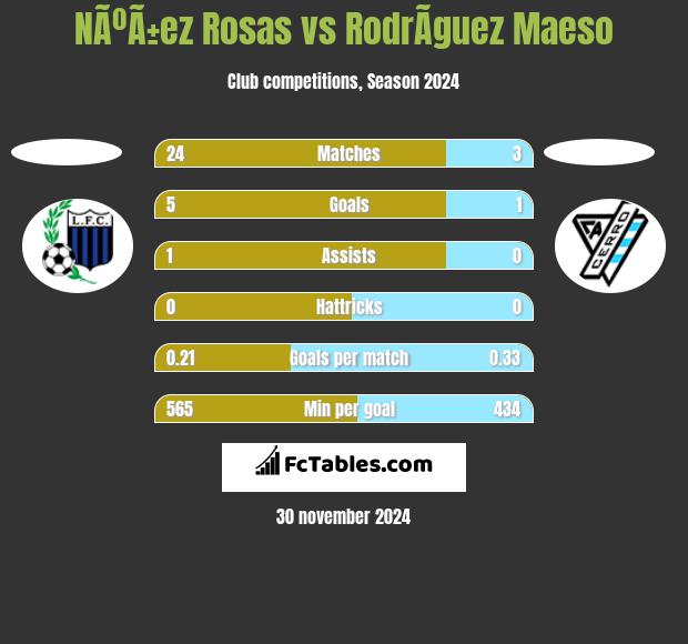 NÃºÃ±ez Rosas vs RodrÃ­guez Maeso h2h player stats