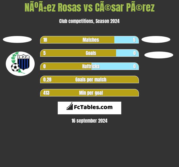 NÃºÃ±ez Rosas vs CÃ©sar PÃ©rez h2h player stats