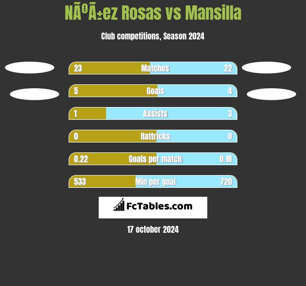 NÃºÃ±ez Rosas vs Mansilla h2h player stats