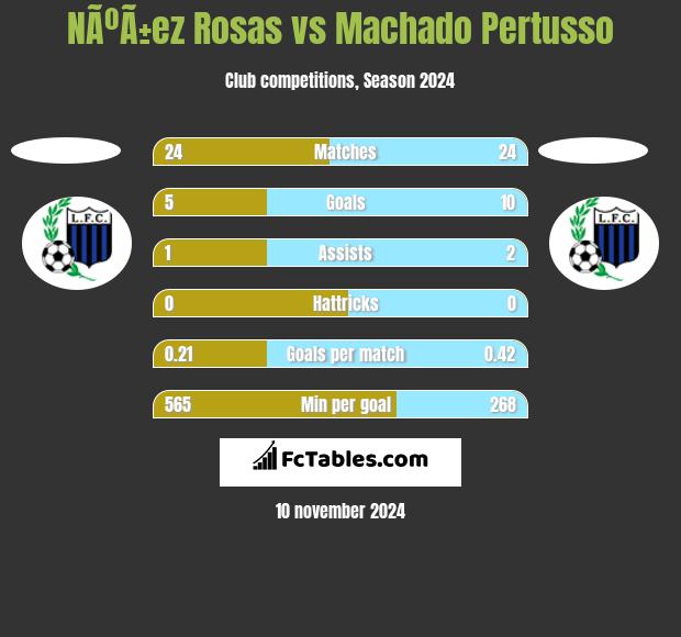 NÃºÃ±ez Rosas vs Machado Pertusso h2h player stats