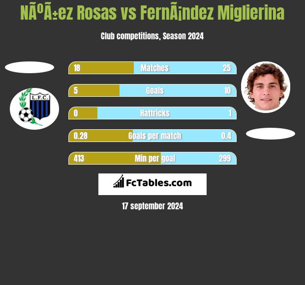 NÃºÃ±ez Rosas vs FernÃ¡ndez Miglierina h2h player stats