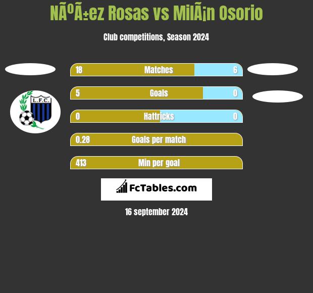 NÃºÃ±ez Rosas vs MilÃ¡n Osorio h2h player stats